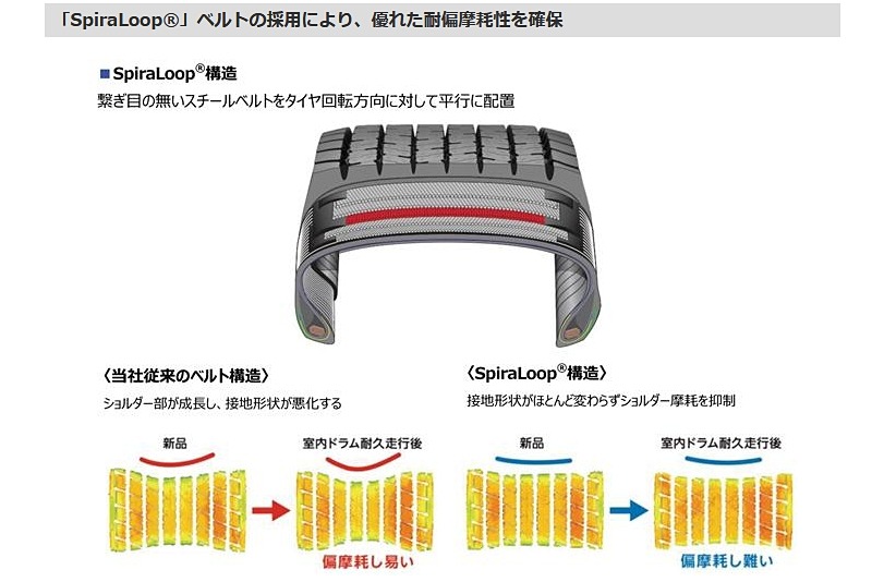トレッド面の下に独自開発のベルト構造「SpiraLoop（スパイラループ）」を配置。走行中もタイヤの接地形状が変化しにくく、偏摩耗を抑制してタイヤを長寿命化
