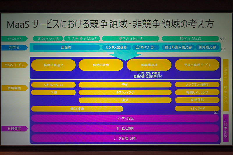競争領域と非競争領域