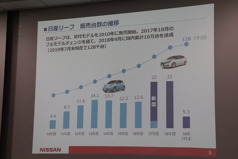 リーフの販売台数推移。2018年4月には国内販売累計が10万台を突破した