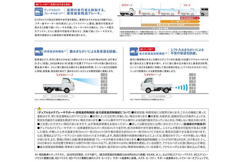 「スズキ セーフティ サポート」に軽トラックとして初めて夜間の歩行者が検知可能な「デュアルカメラブレーキサポート」を採用。「車線逸脱警報機能」「ふらつき警報機能」「先行車発進お知らせ機能」「ハイビームアシスト」も新搭載している