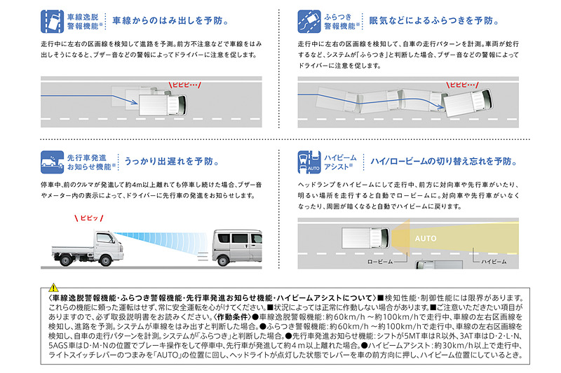「スズキ セーフティ サポート」に軽トラックとして初めて夜間の歩行者が検知可能な「デュアルカメラブレーキサポート」を採用。「車線逸脱警報機能」「ふらつき警報機能」「先行車発進お知らせ機能」「ハイビームアシスト」も新搭載している