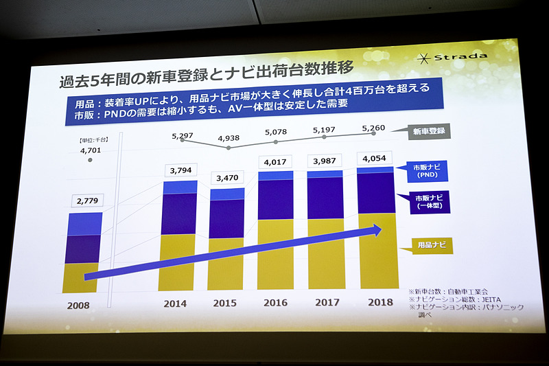 一体型市販ナビは140万台前後で推移