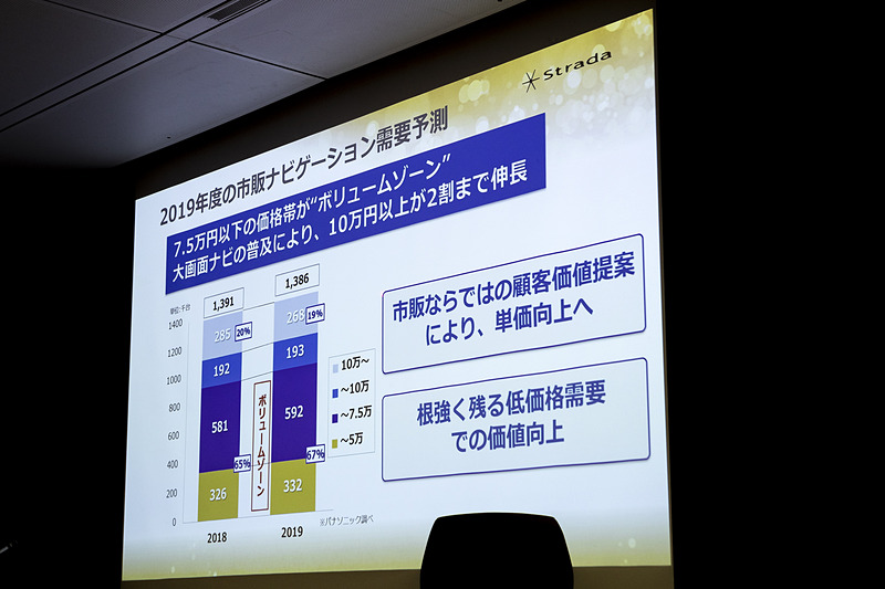 カーナビの需要予測はほぼ横ばい