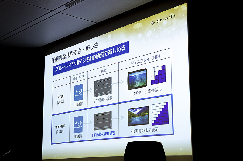 HD画質のまま表示することでBlu-rayや地デジが美しく
