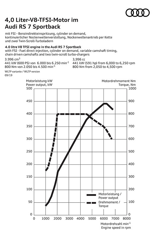 「COD（シリンダーオンデマンド）システム」も搭載するV型8気筒4.0リッターツインターボ「4.0 TFSI」エンジン。最高出力441kw（600PS）/6000-6200rpm、最大トルク800Nm/2050-4500rpmを発生する