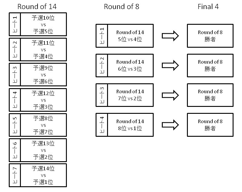 エアレースの決勝の方式