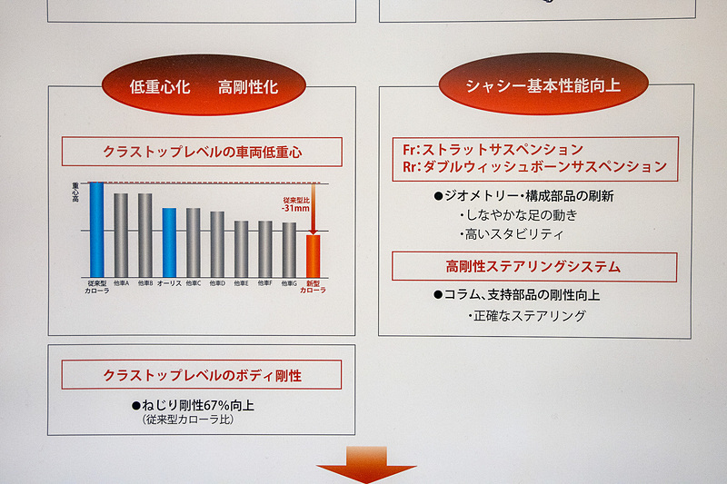 クラストップレベルのボディ剛性と低重心化も図られている。シャシーも改良されていて、走行性能の向上のためにステアリングまわりも改良している
