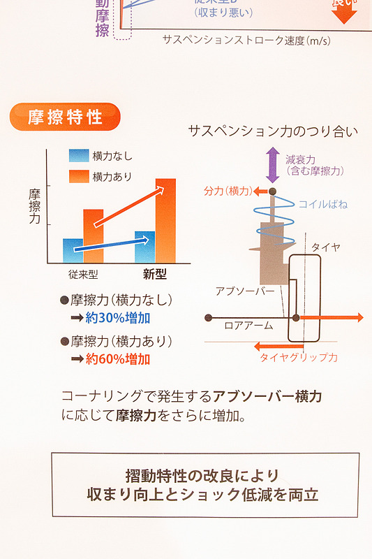 ショックアブソーバーに横力がかかったときに摩擦が増えるような構造を採用。コーナリング時のしっかり感を向上させられるという