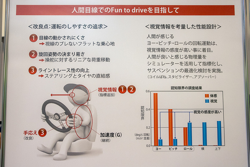 人は体感より目から入る情報の方がクルマの運動を把握しやすい。つまり目線の移動が多いクルマを「乗り心地がわるい」と判断してしまうのだ
