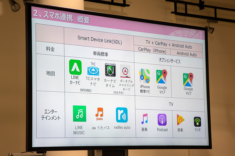 ディスプレイオーディオはスマホとの連携機能が強化されているので、「スマートデバイスリンク（SDL）」対応アプリだけでなく、オプションサービスとして、「Apple CarPlay」や「Android Auto」なども車内の画面で操作できるようになっている