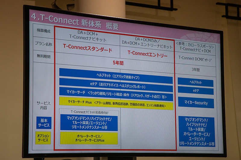 T-connect新体系の概要。プランが「エントリー」と「スタンダード」の2タイプとなって基本サービスの項目が充実し、プランによってオプションサービスが選べるようになっている