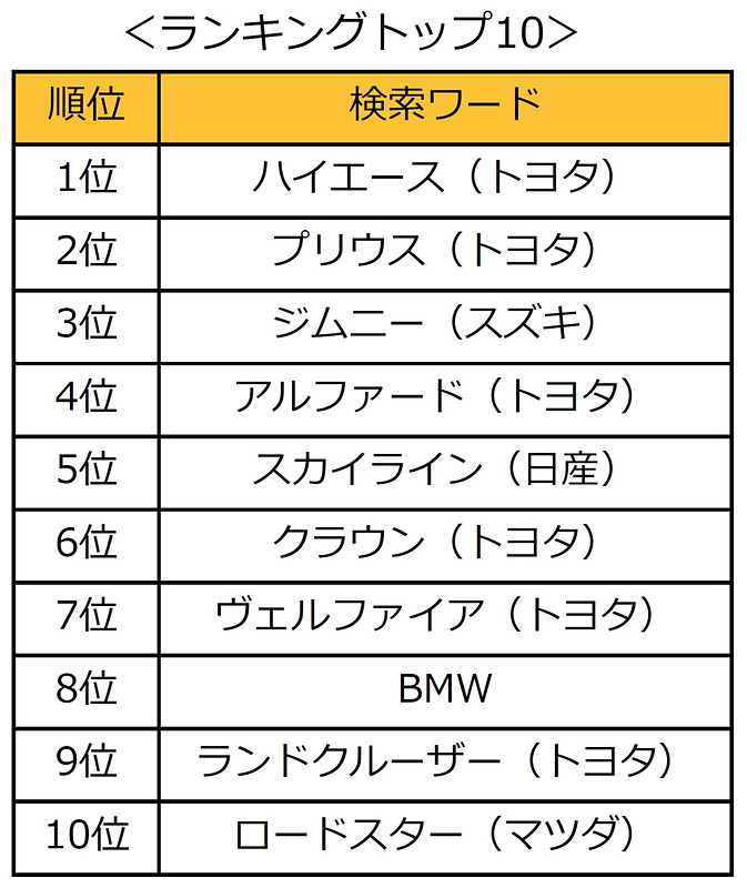 ヤフオク!　2019年上半期の自動車カテゴリ検索数ランキング