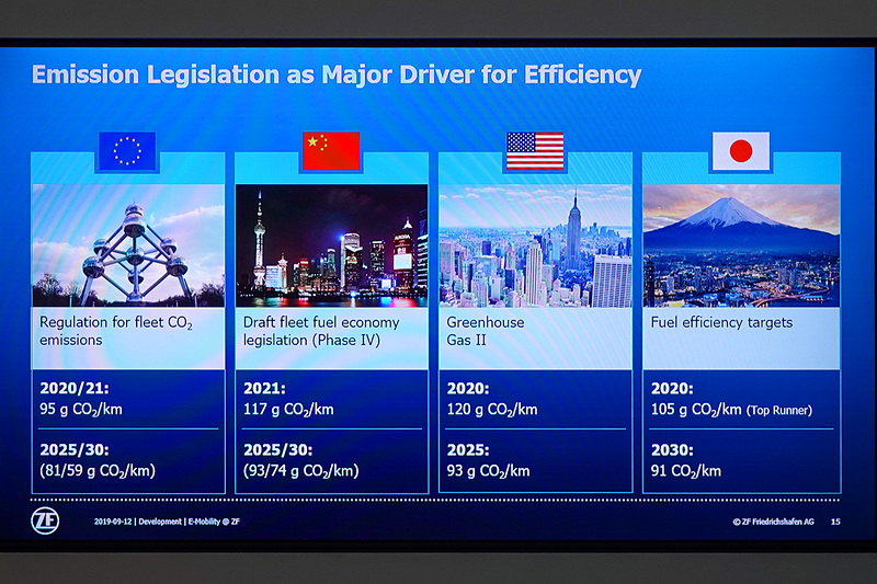 各国のCO2排出規制の状況
