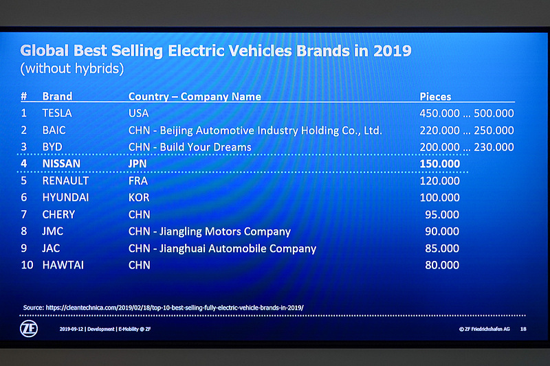 EVの出荷状況。テスラがトップで、それに次ぐのは中国メーカー