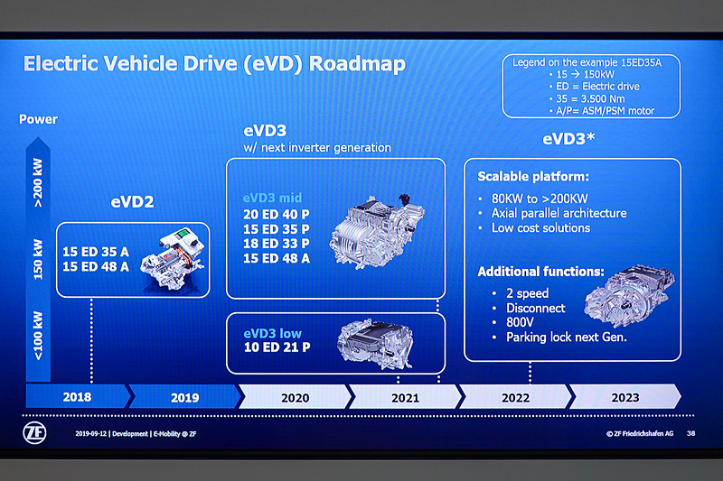 eVDのロードマップ