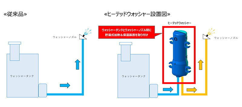 ウォッシャー液を温め保温するヒーテッドウォッシャーの構造