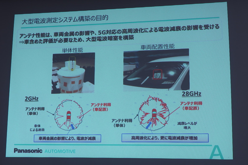 4Gなどの現行規格で利用されている2GHz（左）と5Gで想定される28GHz（右）の減衰比較。黒線のアンテナ単体ではどちらも安定しているが、赤線の車載状態はとくに右側の28GHz側で減衰レベルが増大していることを示している
