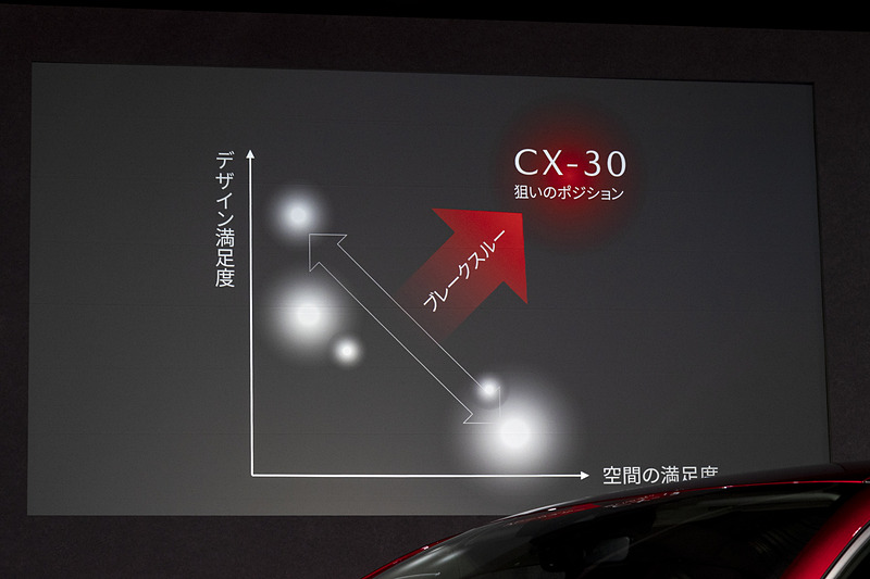 CX-30が狙ったポジション