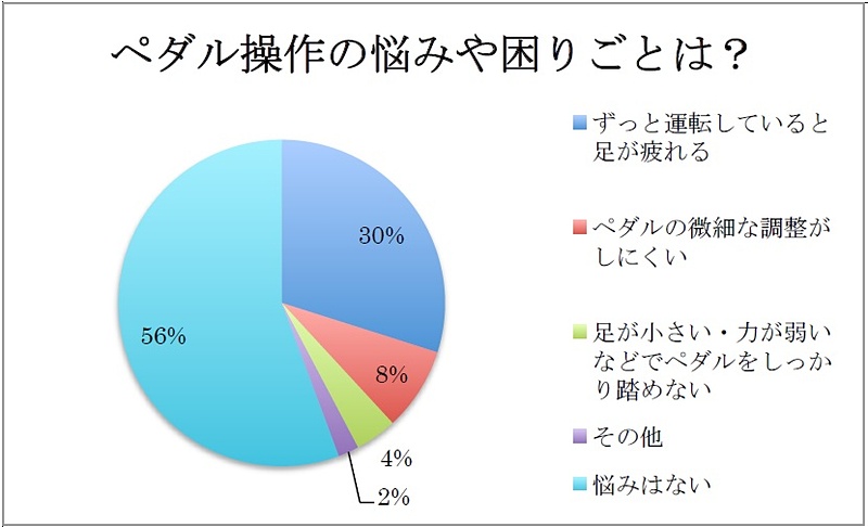 ペダル操作の悩みや困りごとは？