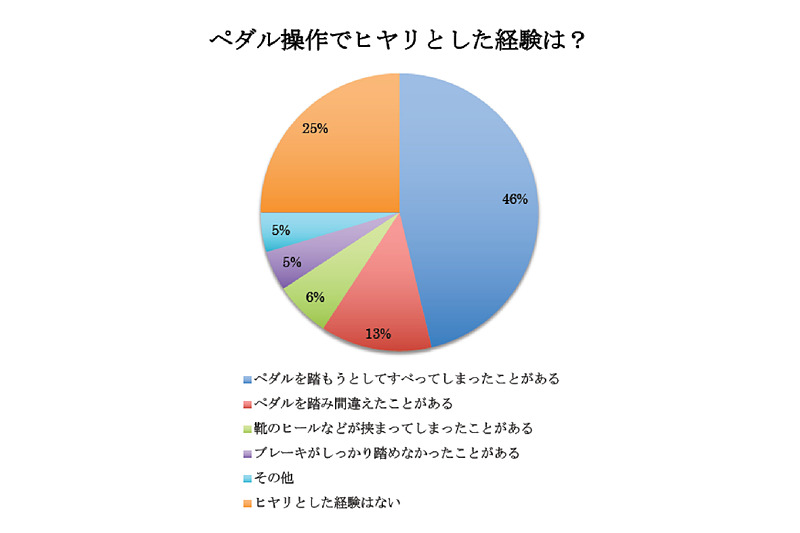 ペダル操作でヒヤリとした経験は？