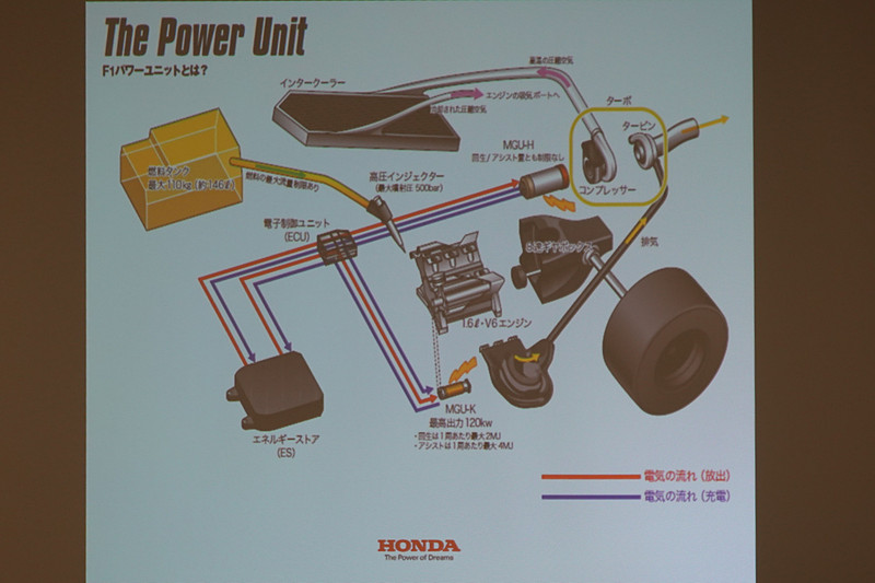 現在のF1の動力機構であるパワーユニット。1.6リッターV型6気筒エンジンに、MGU-K、MGU-Hなどが付加されている