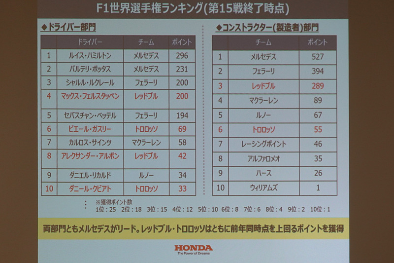 シンガポールグランプリ終了時点のランキング