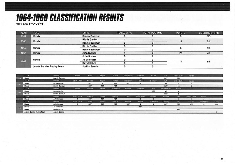 ホンダF1活動に関する資料
