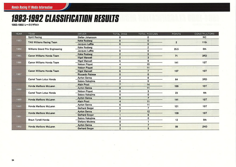 ホンダF1活動に関する資料