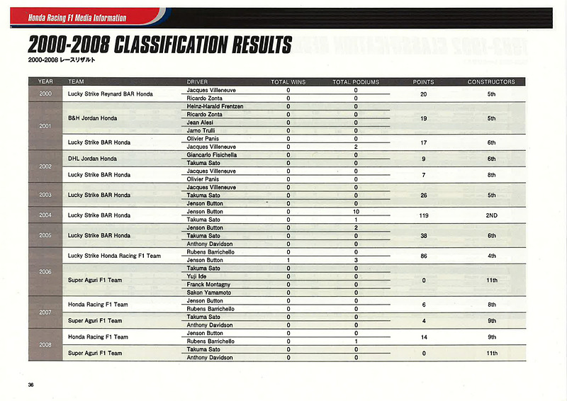 ホンダF1活動に関する資料