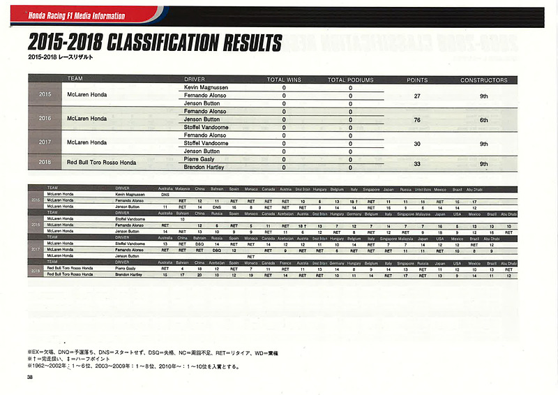 ホンダF1活動に関する資料