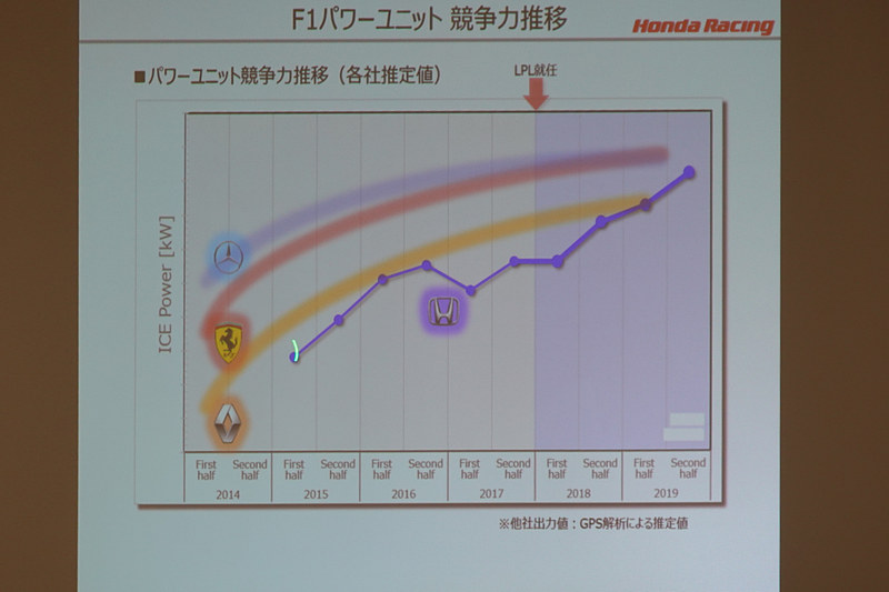 F1パワーユニット競争力推移