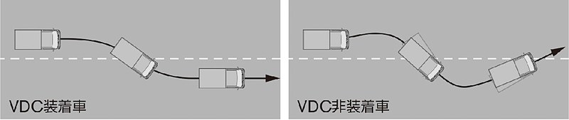 VDC（ビークルダイナミクスコントロール［TCS機能含む］）