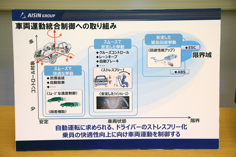 Step6ではクルマの動きにおける上下、前後、左右のそれぞれ60度までもの運動を統合してコントロールできる。電動スタビライザーを採用していて、これは単純にロールをなくすものではなく、ロールの角度や減衰に対してさまざまな目標値を決めて最適な乗り味を出すことと、路面からの逆入力があるとスタビの力を使って入力のあったサス（足）を上げたり下ろしたりして、より滑らかに走れるようにしているのが特徴