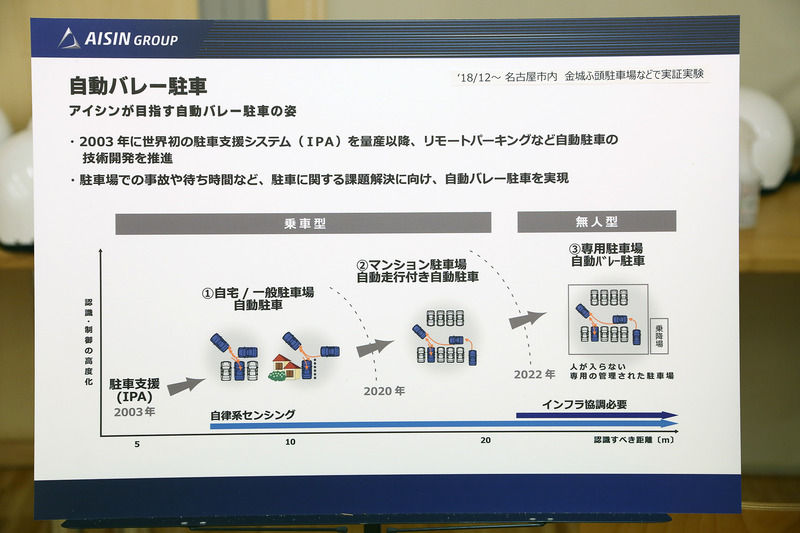 自動運転に関しては「車室内監視」の研究を進めている。自動駐車の技術については2003年に「インテリジェントパーキングアシスト」という駐車支援システムがすでに製品化されているが、現在はクルマのみで指定したスペースまで自走して駐車する自動バレー駐車の研究を進めている。さらに自動運転中の挙動の安定化やスムーズな速度調整、安定したライントレース性などを含む車両運動総合制御への取り組みにも力を入れているということだ
