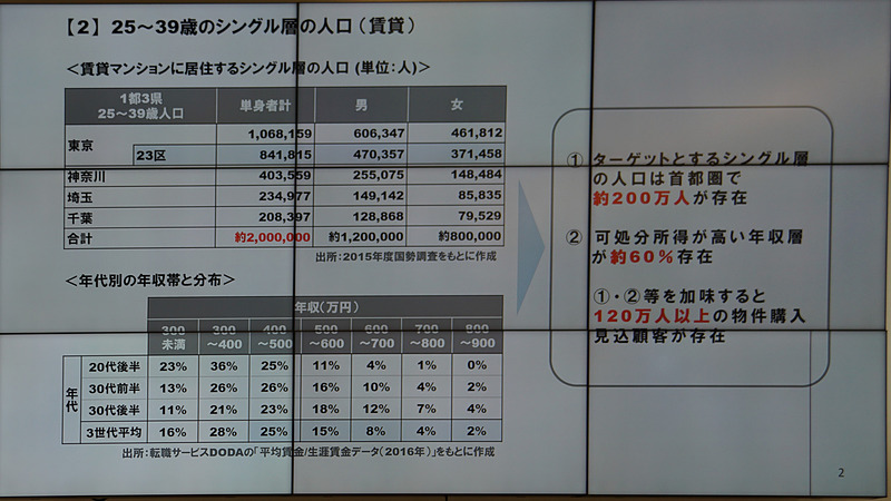 25歳～39歳のシングル層の人口（賃貸）