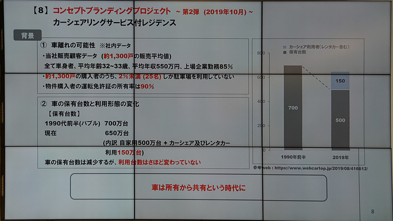 約1300戸を販売した平均値のデータ