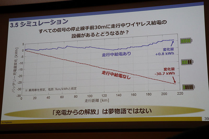 走行中給電をシミュレーションすると、200km走行でもバッテリー容量はほとんど減ってない
