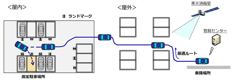 正確な自車位置と最適な走行ルートにより、屋内・屋外で無人自動駐車を実現