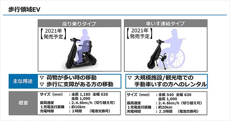 手動用車いすに取り付ける「車いす連結タイプ」の他に、「立ち乗りタイプ」「座り乗りタイプ」があるとのこと