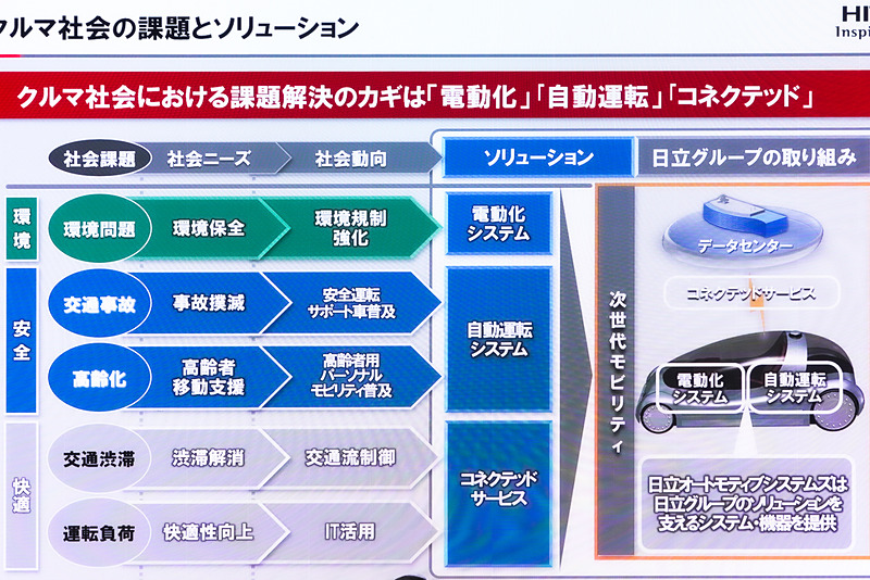 クルマ社会の課題と日立オートモティブシステムズのソリューション
