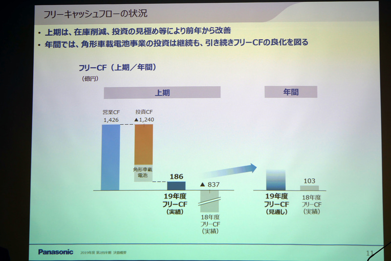 フリーキャッシュフローの状況