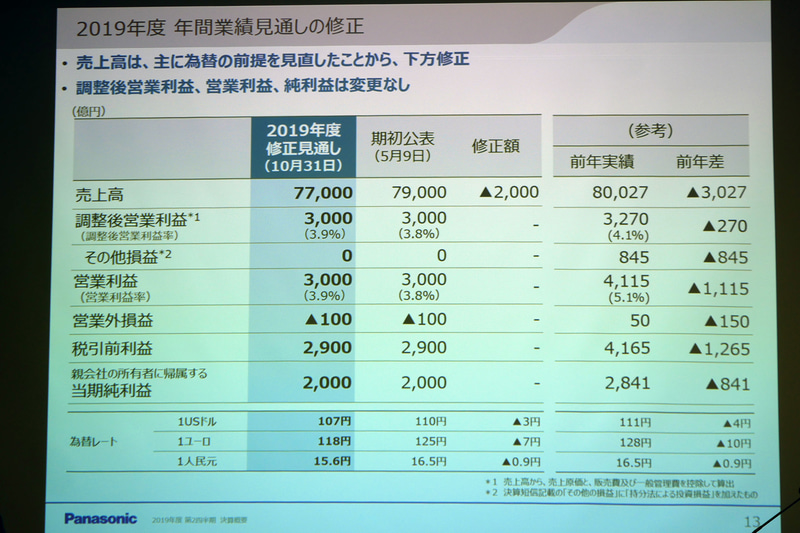 2019年度 年間業績見通しの修正