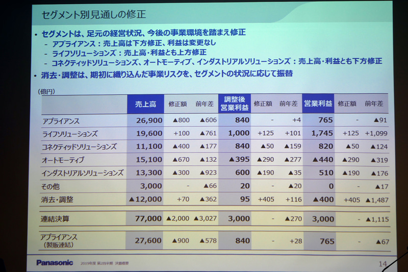 セグメント別見通しの修正