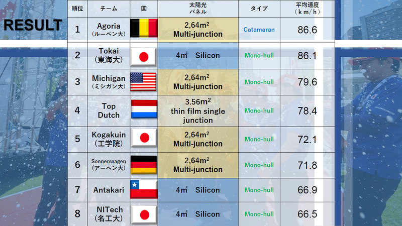 チャレンジャークラスの結果と太陽光パネル、ボディ形状、平均速度