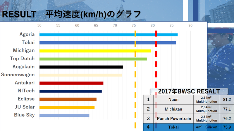 平均速度のグラフ