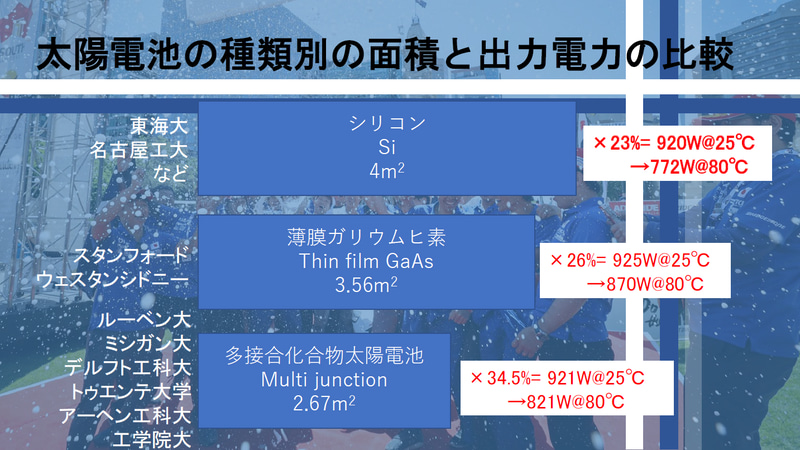 太陽電池の種類と採用チーム、出力電力の比較