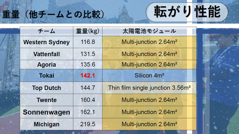 太陽電池モジュールの面積が大きいにもかかわらず参加の全車体の中で4番目の軽さ