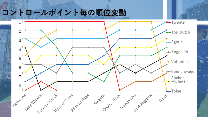 コントロールポイントごとの順位。最初は6位でスタートするものの次第に順位を上げて最後は2位でフィニッシュ。上位チームが後半で脱落