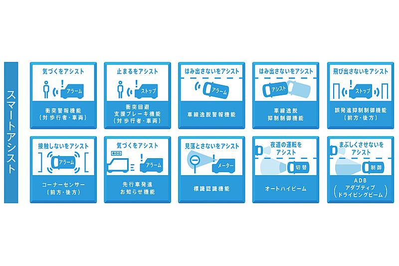 「スマートアシスト」と「スマートアシストプラス」の機能を合わせたものが次世代スマートアシストとなる
