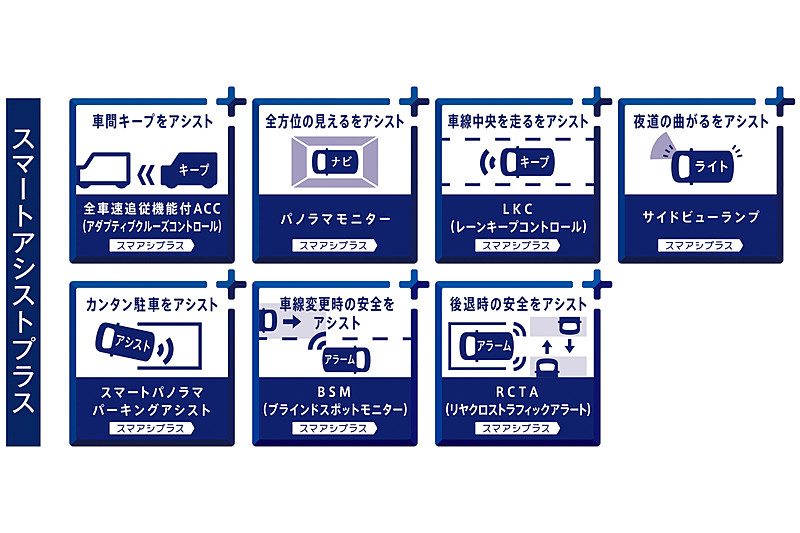 「スマートアシスト」と「スマートアシストプラス」の機能を合わせたものが次世代スマートアシストとなる
